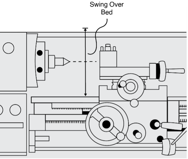 Diagram of a lathe showing where the Swing Over Bed is located.